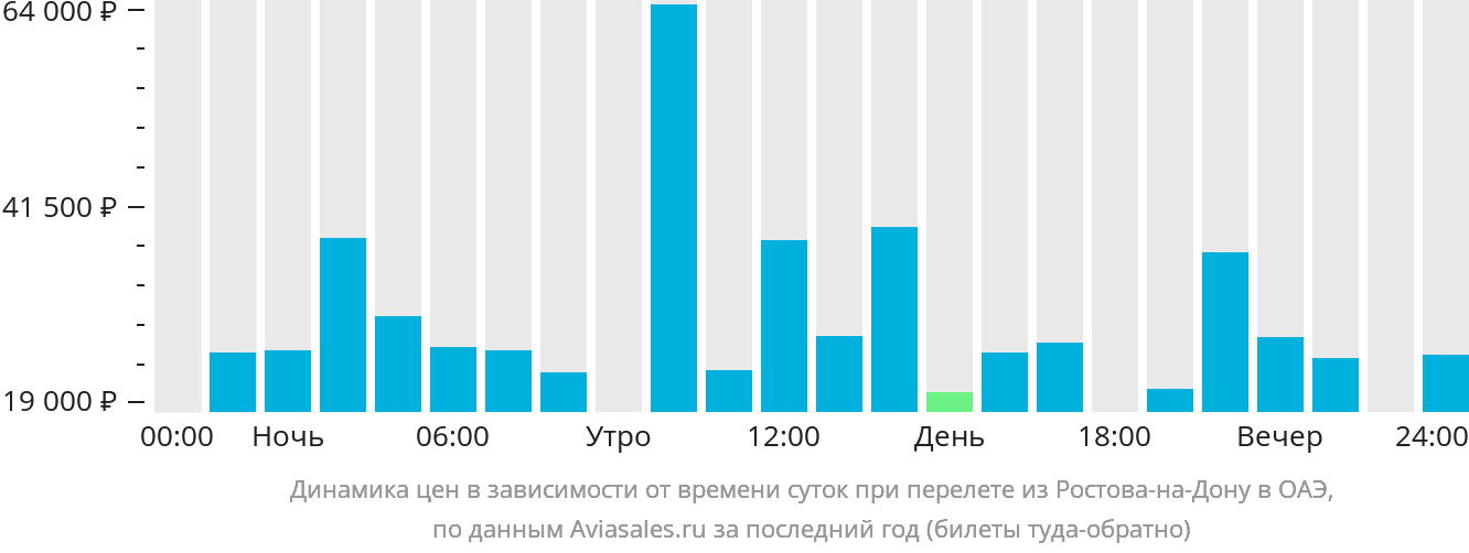 Динамика цен в зависимости от времени вылета из Ростова-на-Дону в ОАЭ