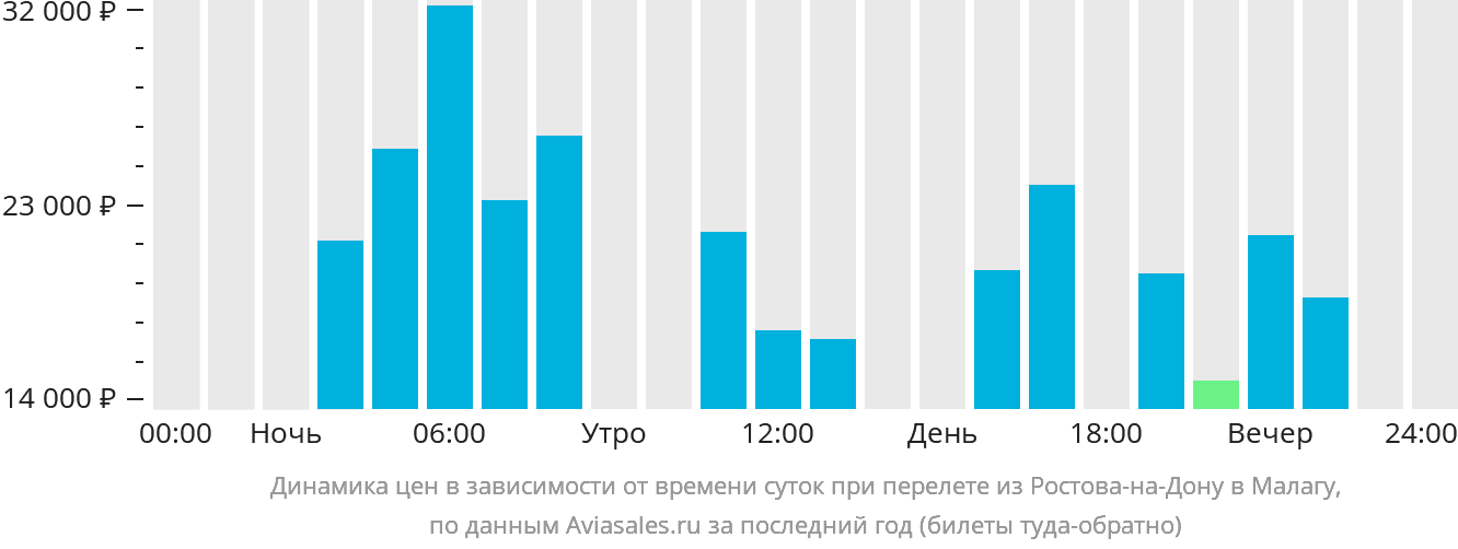 Динамика цен в зависимости от времени вылета из Ростова-на-Дону в Малагу