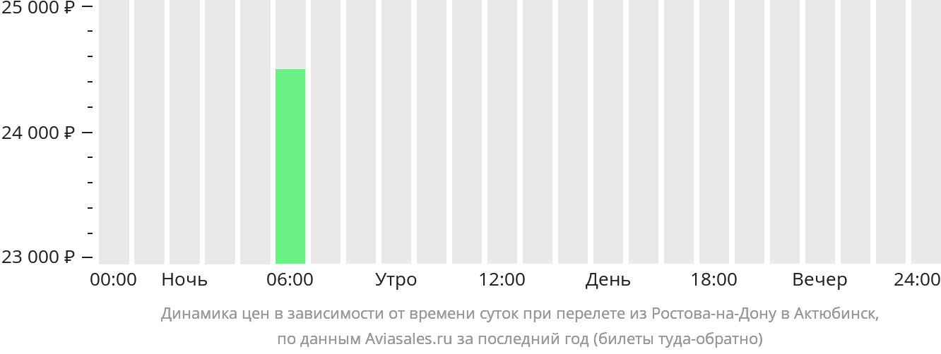 Динамика цен в зависимости от времени вылета из Ростова-на-Дону в Актюбинск