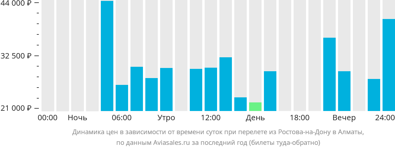 Динамика цен в зависимости от времени вылета из Ростова-на-Дону в Алматы