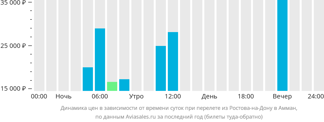 Динамика цен в зависимости от времени вылета из Ростова-на-Дону в Амман