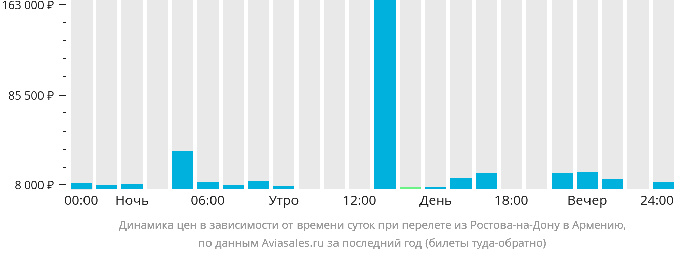 Динамика цен в зависимости от времени вылета из Ростова-на-Дону в Армению