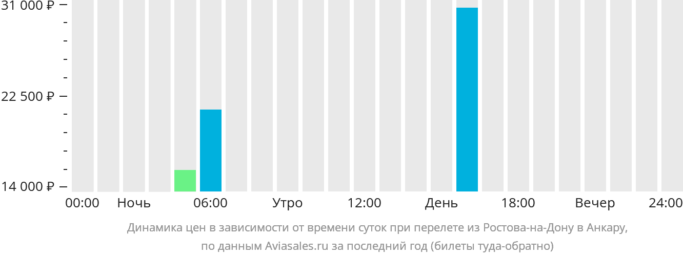 Динамика цен в зависимости от времени вылета из Ростова-на-Дону в Анкару