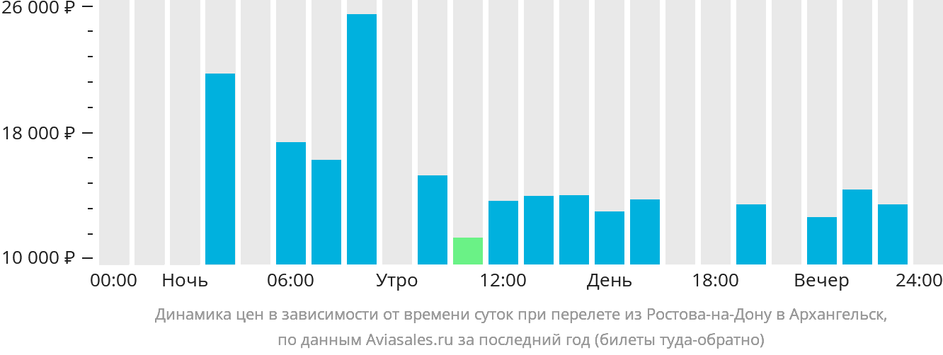 Динамика цен в зависимости от времени вылета из Ростова-на-Дону в Архангельск