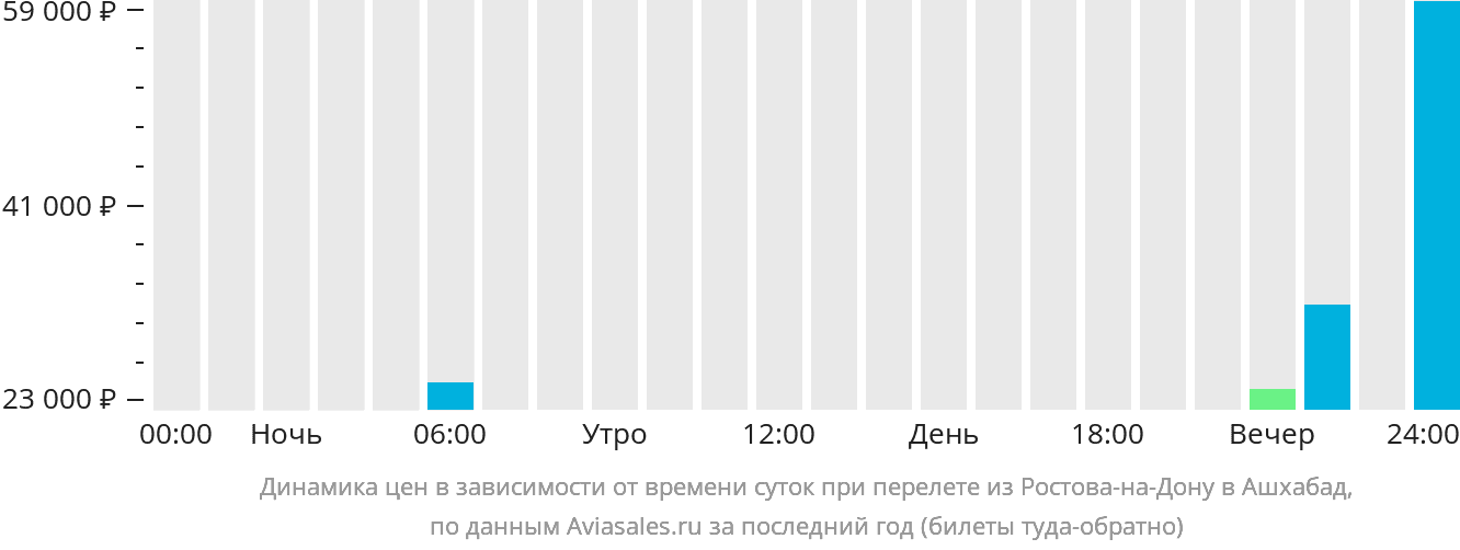 Динамика цен в зависимости от времени вылета из Ростова-на-Дону в Ашхабад