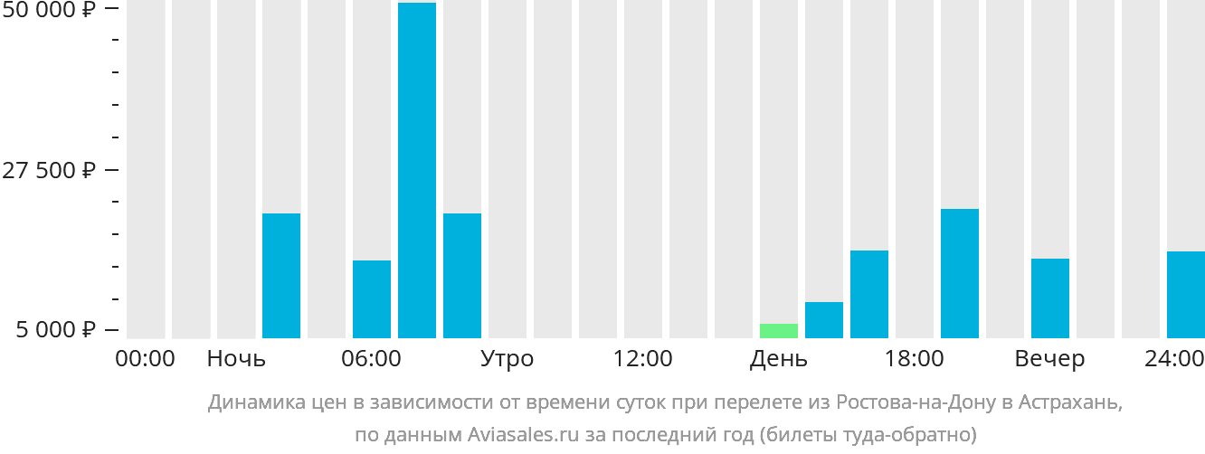 Динамика цен в зависимости от времени вылета из Ростова-на-Дону в Астрахань