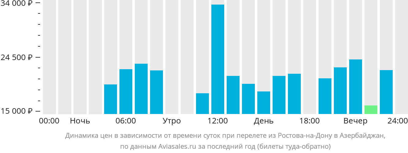 Динамика цен в зависимости от времени вылета из Ростова-на-Дону в Азербайджан