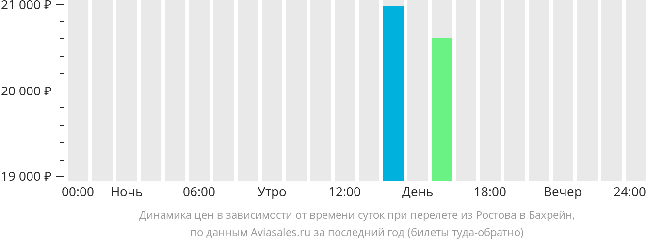 Динамика цен в зависимости от времени вылета из Ростова-на-Дону в Манаму