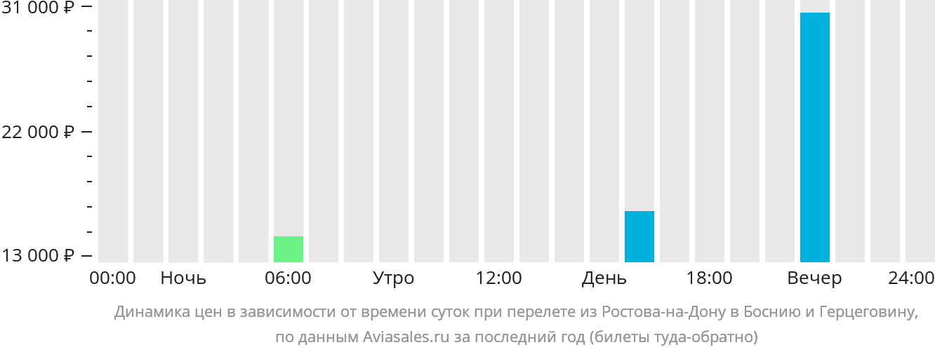 Динамика цен в зависимости от времени вылета из Ростова-на-Дону в Боснию и Герцеговину