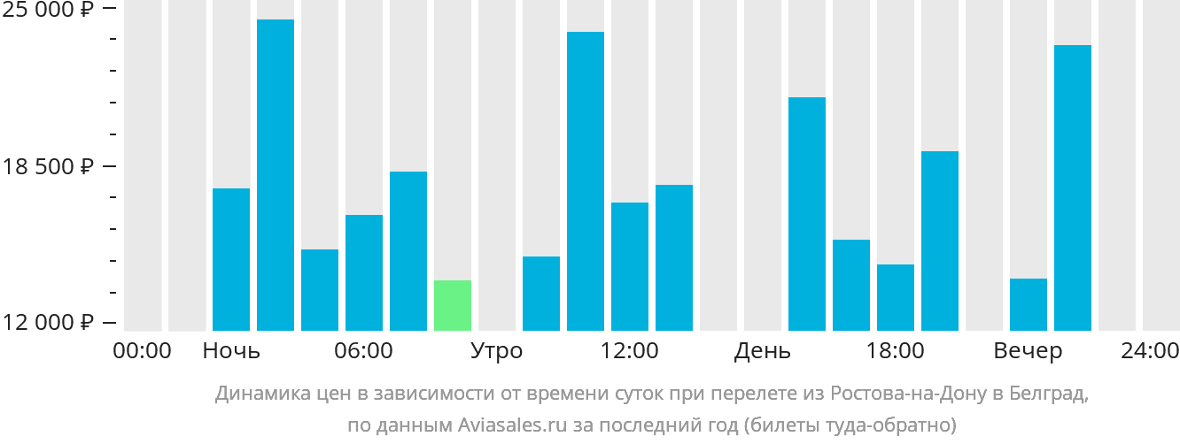 Динамика цен в зависимости от времени вылета из Ростова-на-Дону в Белград