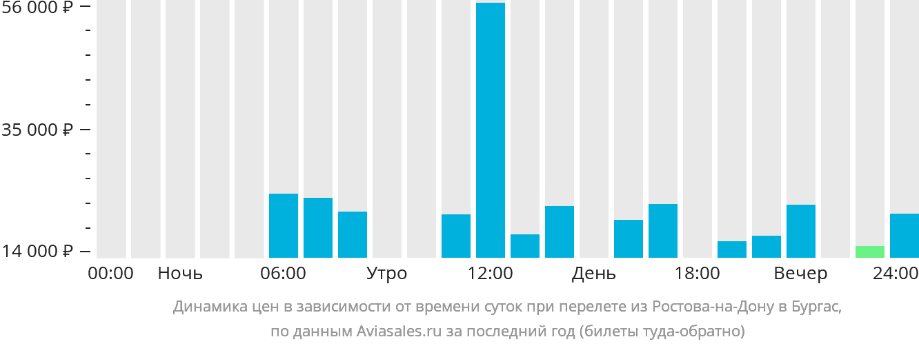 Динамика цен в зависимости от времени вылета из Ростова-на-Дону в Бургас