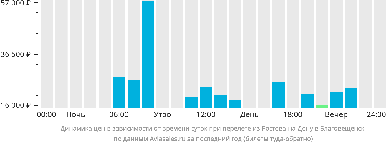 Динамика цен в зависимости от времени вылета из Ростова-на-Дону в Благовещенск