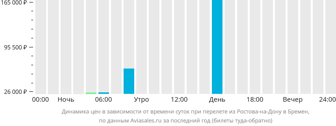 Динамика цен в зависимости от времени вылета из Ростова-на-Дону в Бремен