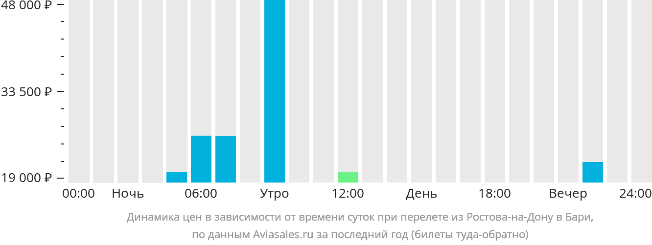 Динамика цен в зависимости от времени вылета из Ростова-на-Дону в Бари