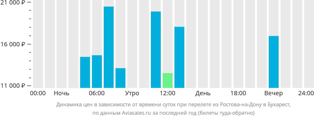 Динамика цен в зависимости от времени вылета из Ростова-на-Дону в Бухарест