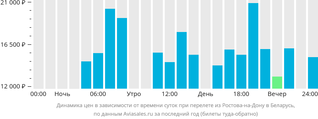 Динамика цен в зависимости от времени вылета из Ростова-на-Дону в Беларусь
