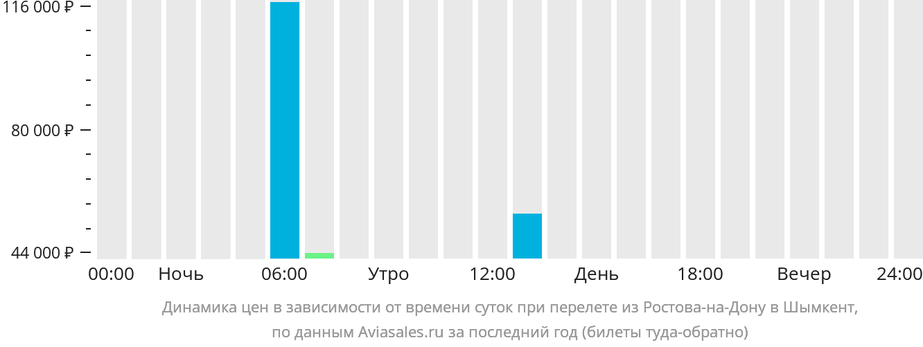 Динамика цен в зависимости от времени вылета из Ростова-на-Дону в Шымкент