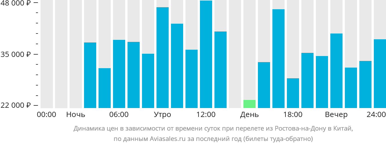 Динамика цен в зависимости от времени вылета из Ростова-на-Дону в Китай