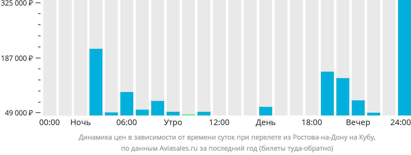 Динамика цен в зависимости от времени вылета из Ростова-на-Дону на Кубу