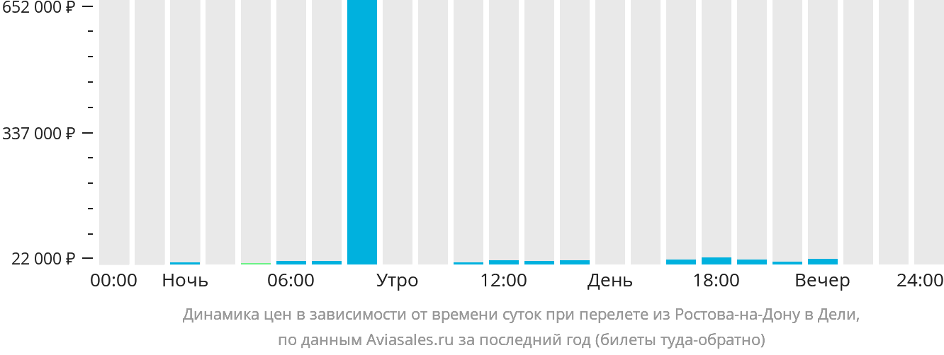 Динамика цен в зависимости от времени вылета из Ростова-на-Дону в Дели
