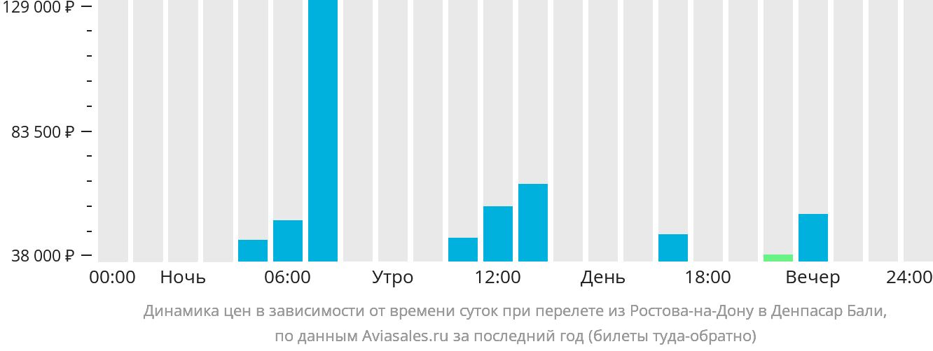Динамика цен в зависимости от времени вылета из Ростова-на-Дону в Денпасар Бали