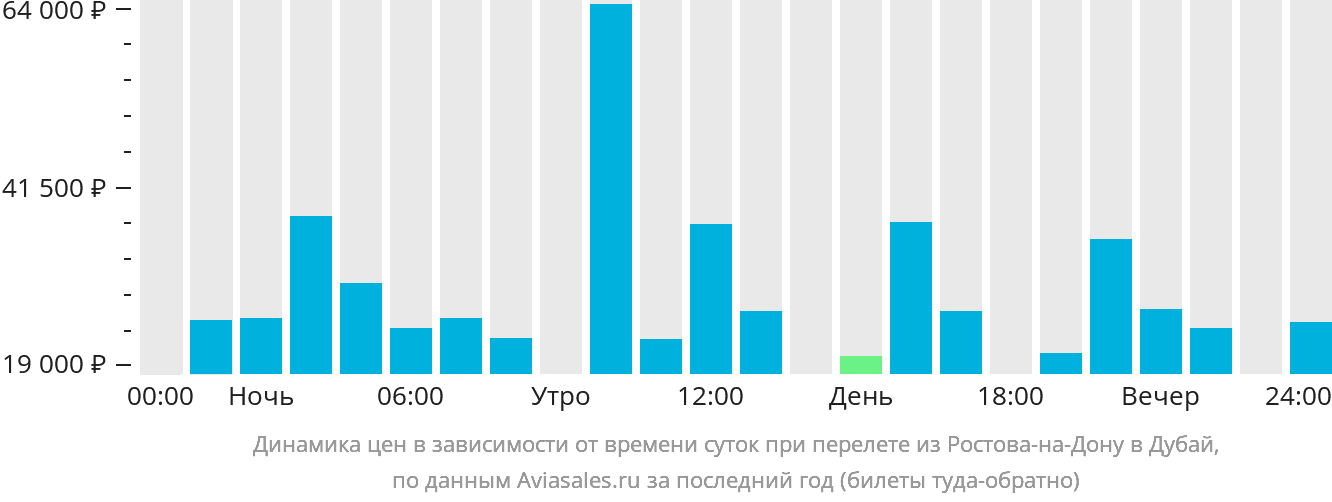 Динамика цен в зависимости от времени вылета из Ростова-на-Дону в Дубай