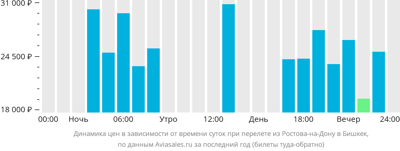 Динамика цен в зависимости от времени вылета из Ростова-на-Дону в Бишкек