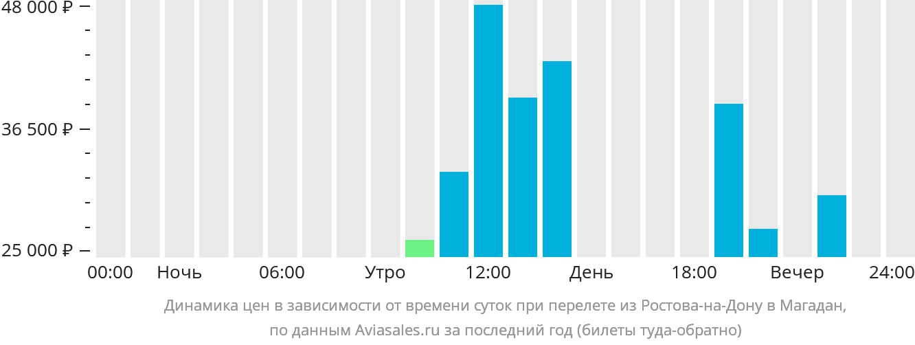 Динамика цен в зависимости от времени вылета из Ростова-на-Дону в Магадан
