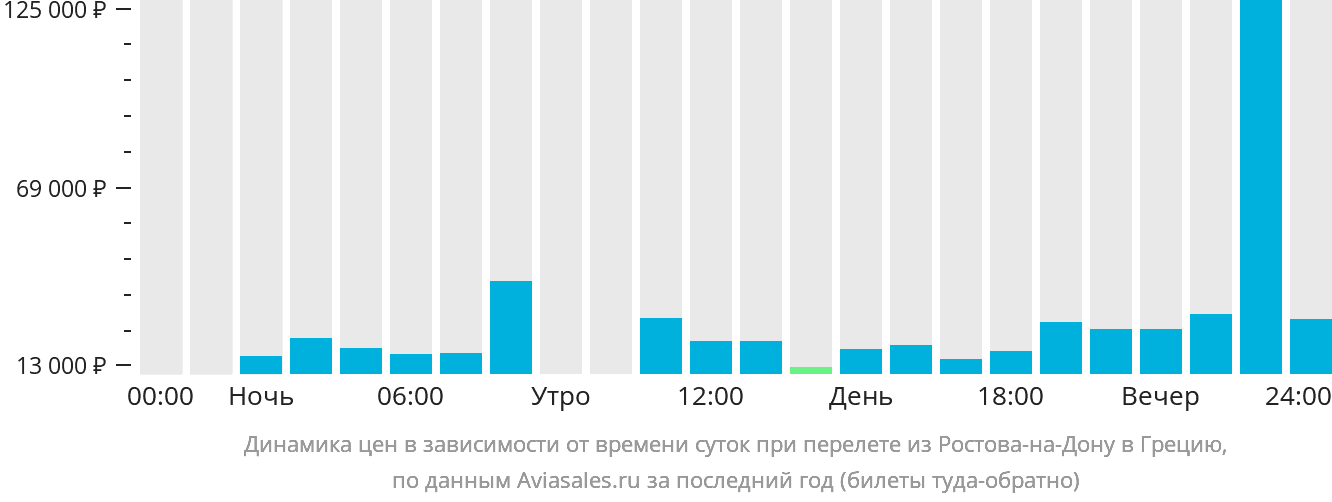 Динамика цен в зависимости от времени вылета из Ростова-на-Дону в Грецию