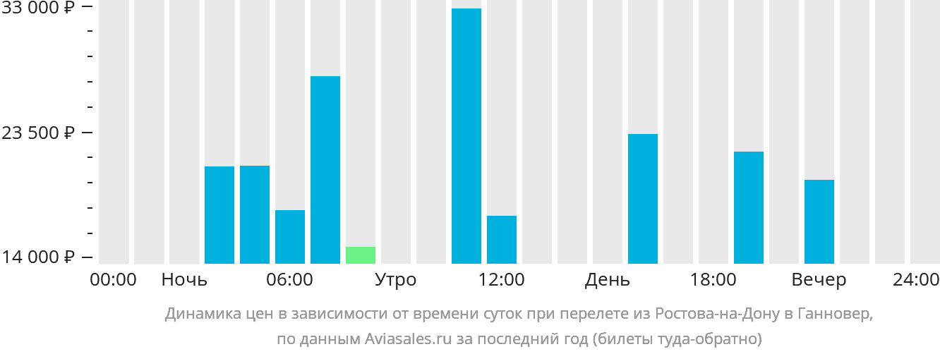 Динамика цен в зависимости от времени вылета из Ростова-на-Дону в Ганновер