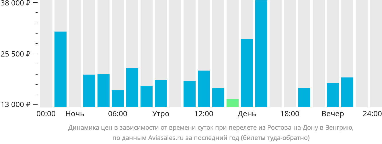 Динамика цен в зависимости от времени вылета из Ростова-на-Дону в Венгрию