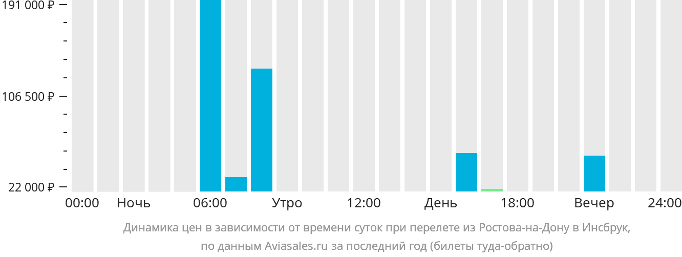 Динамика цен в зависимости от времени вылета из Ростова-на-Дону в Инсбрук