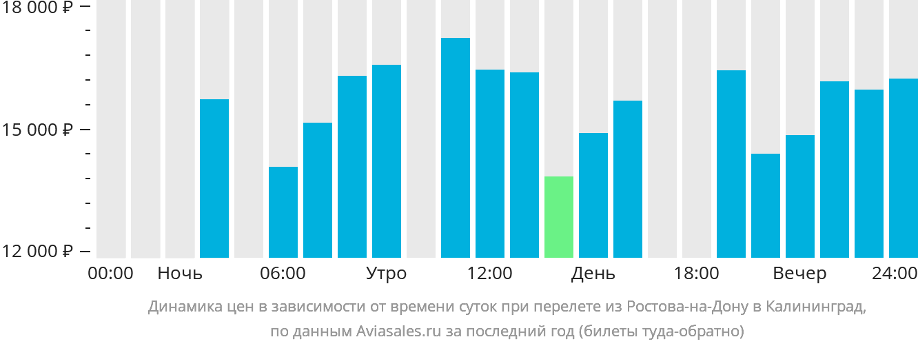 Динамика цен в зависимости от времени вылета из Ростова-на-Дону в Калининград