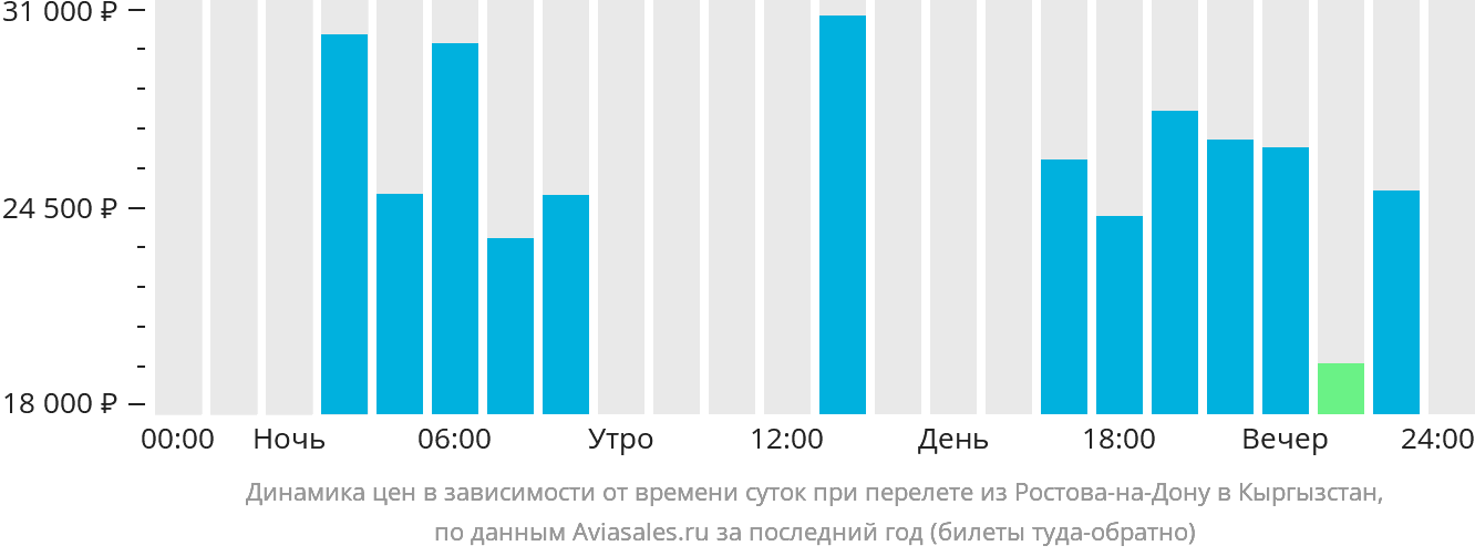 Динамика цен в зависимости от времени вылета из Ростова-на-Дону в Кыргызстан