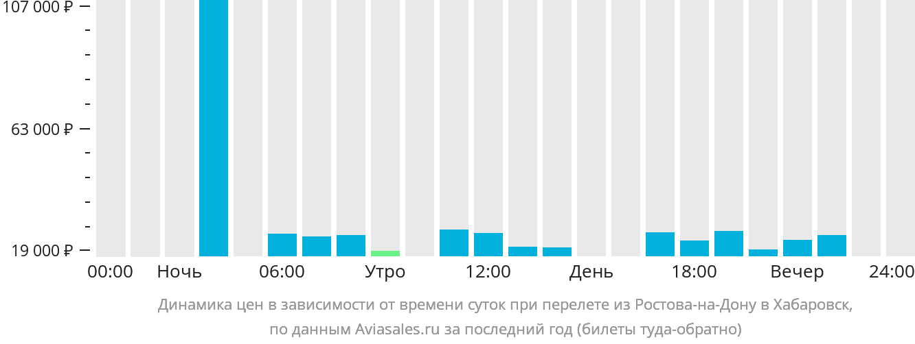 Динамика цен в зависимости от времени вылета из Ростова-на-Дону в Хабаровск