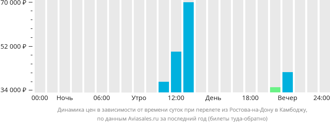 Динамика цен в зависимости от времени вылета из Ростова-на-Дону в Камбоджу