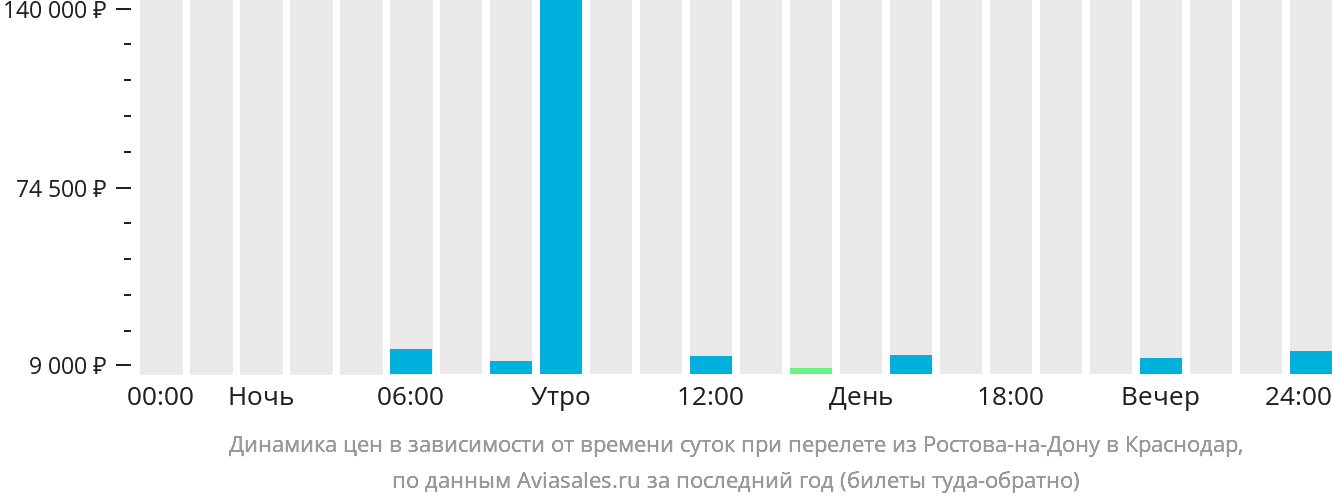 Динамика цен в зависимости от времени вылета из Ростова-на-Дону в Краснодар