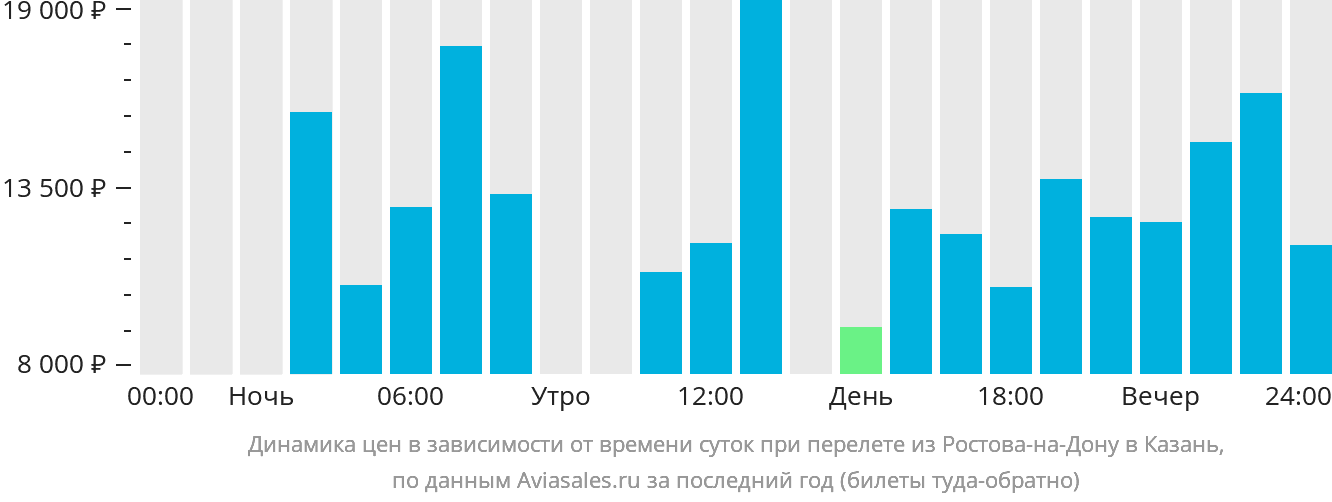 Динамика цен в зависимости от времени вылета из Ростова-на-Дону в Казань
