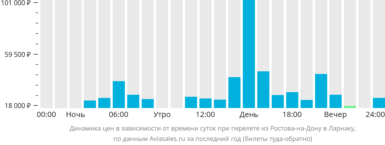 Динамика цен в зависимости от времени вылета из Ростова-на-Дону в Ларнаку