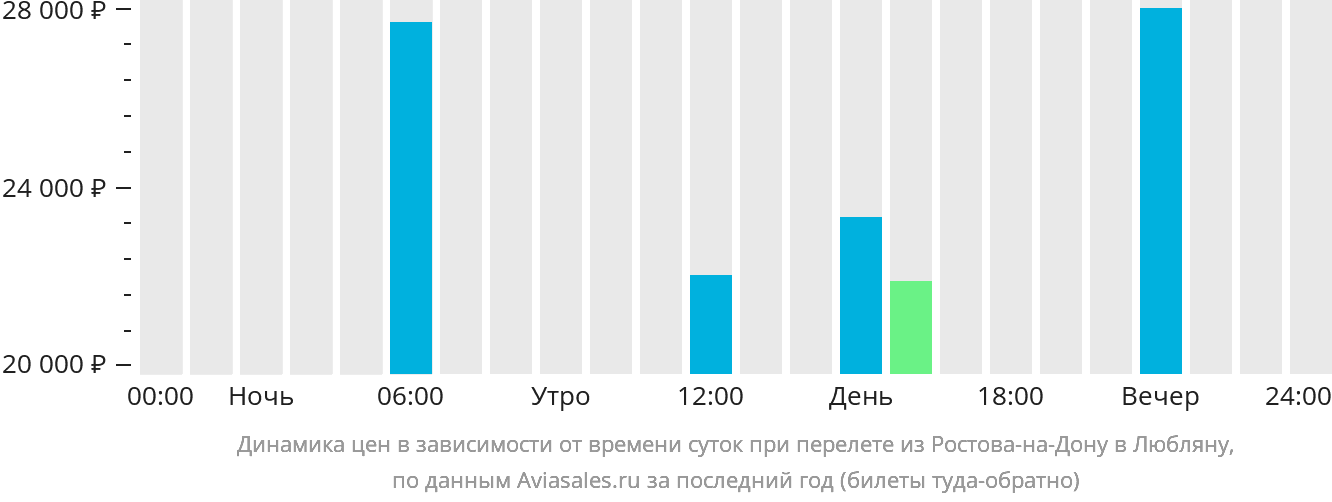 Динамика цен в зависимости от времени вылета из Ростова-на-Дону в Любляну