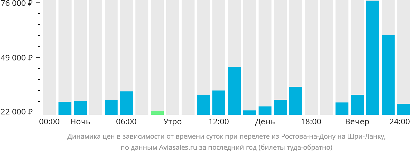 Динамика цен в зависимости от времени вылета из Ростова-на-Дону на Шри-Ланку