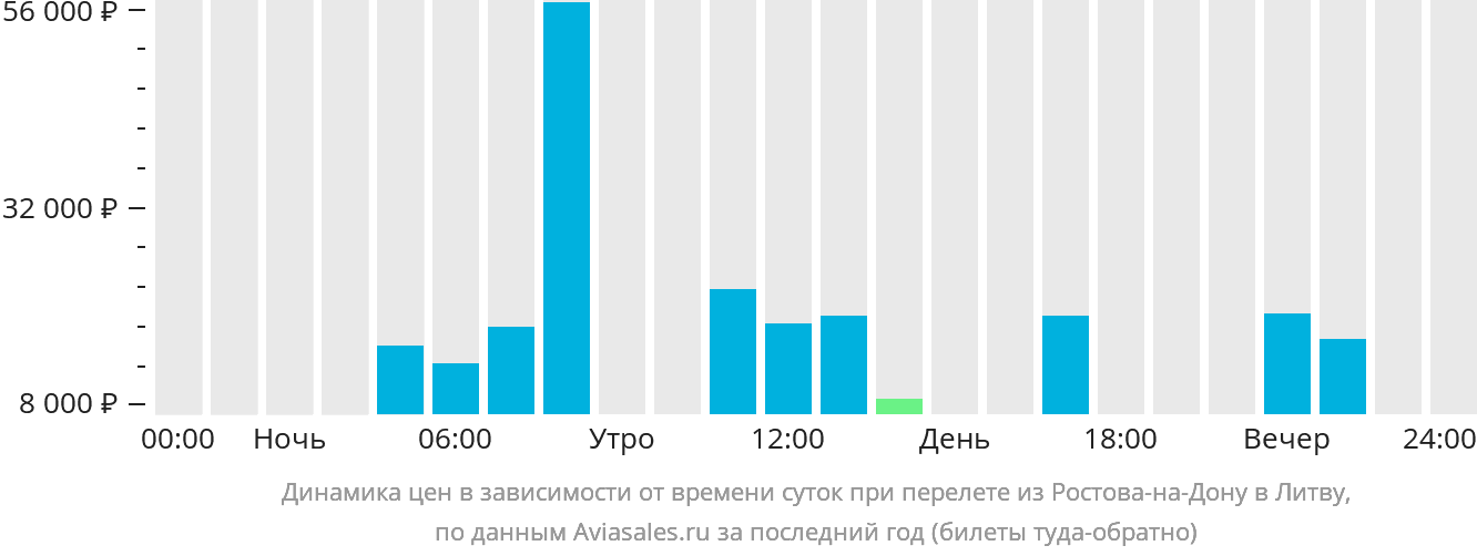 Динамика цен в зависимости от времени вылета из Ростова-на-Дону в Литву