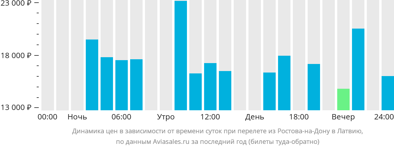 Динамика цен в зависимости от времени вылета из Ростова-на-Дону в Латвию