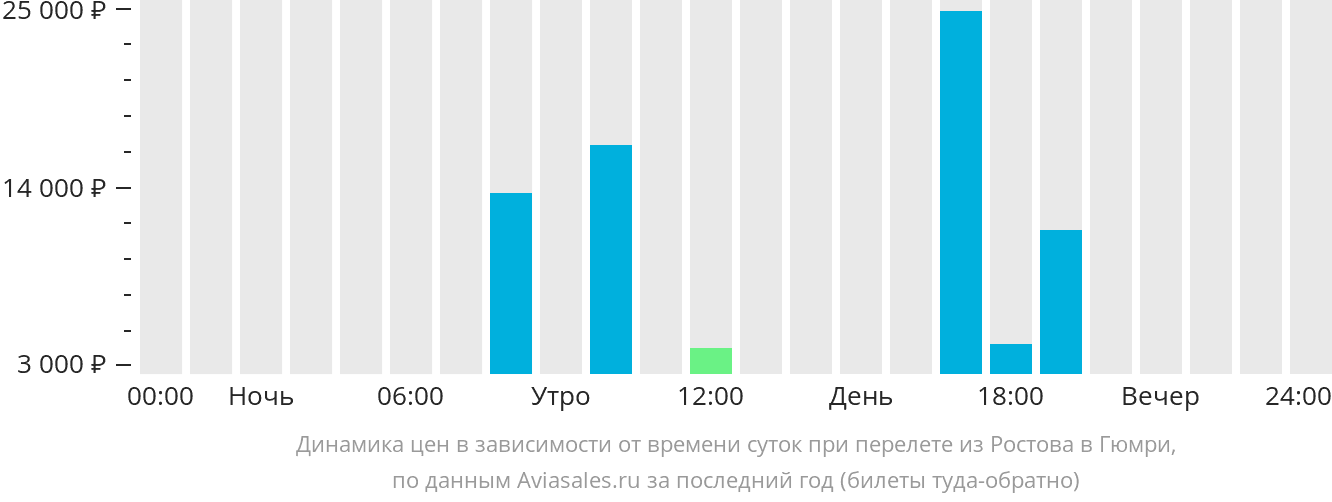 Прямые рейсы ростов красноярск