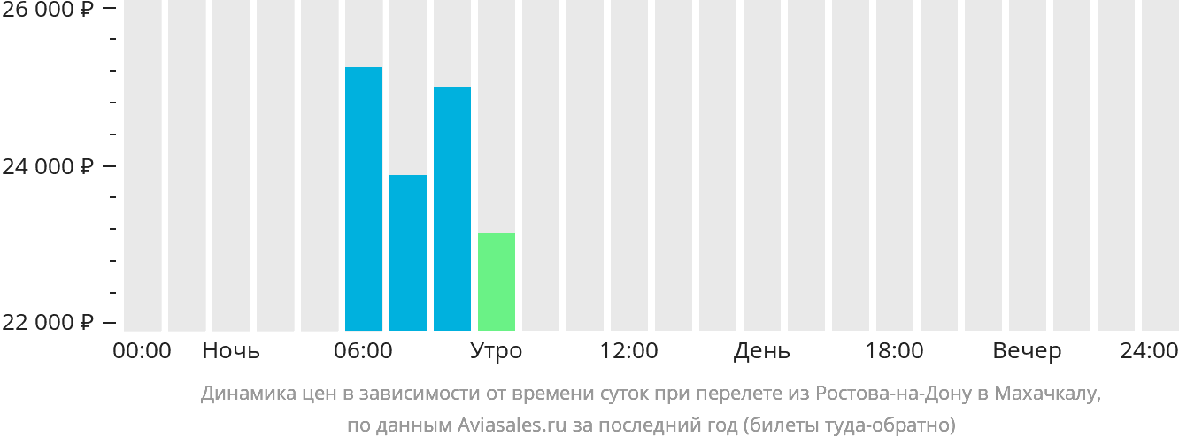 Динамика цен в зависимости от времени вылета из Ростова-на-Дону в Махачкалу