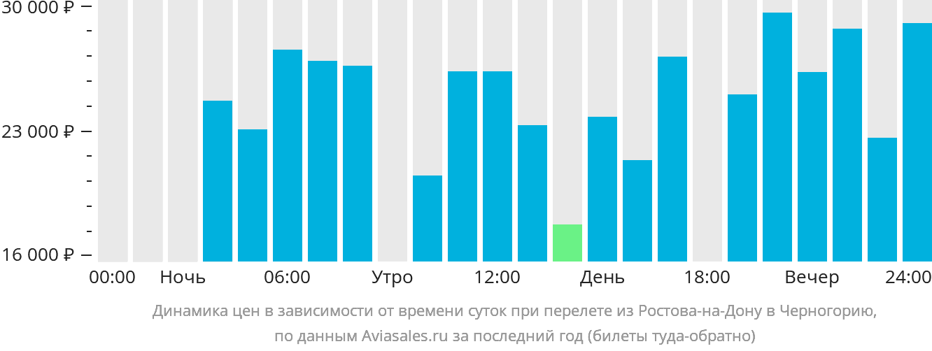 Динамика цен в зависимости от времени вылета из Ростова-на-Дону в Черногорию