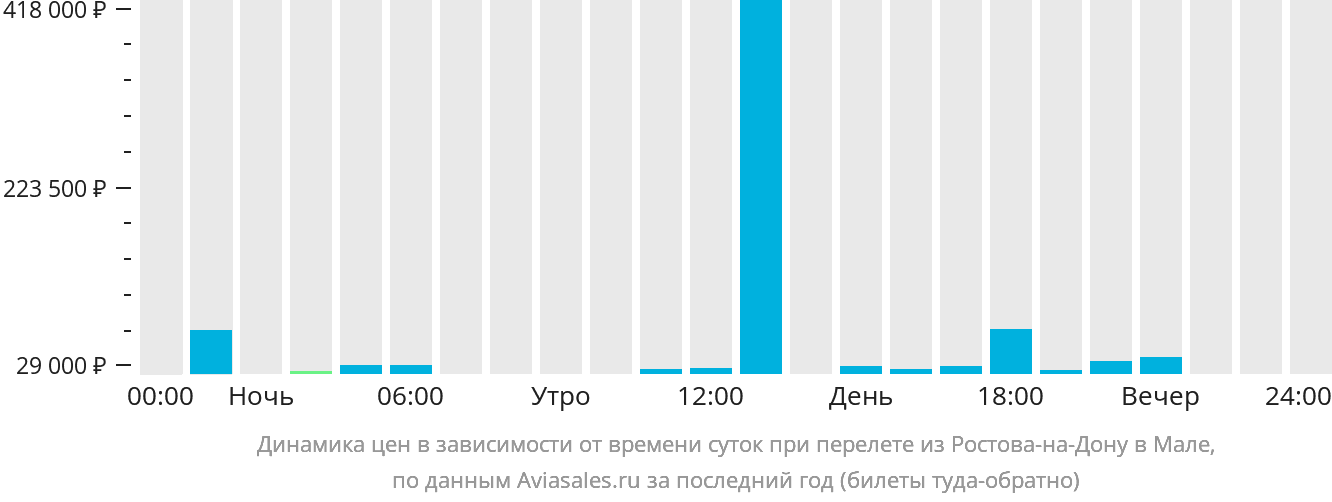 Динамика цен в зависимости от времени вылета из Ростова-на-Дону в Мале