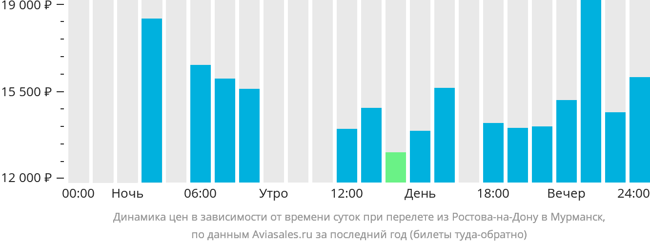 Динамика цен в зависимости от времени вылета из Ростова-на-Дону в Мурманск