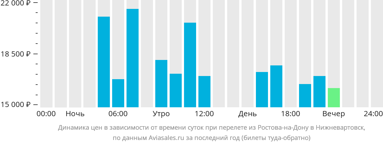 Динамика цен в зависимости от времени вылета из Ростова-на-Дону в Нижневартовск
