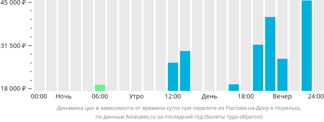 Динамика цен в зависимости от времени вылета из Ростова-на-Дону в Норильск